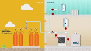 Lire la suite à propos de l’article La restauration : quelle bouteille de gaz choisir ? installation de gaz propane dans la cuisine ?